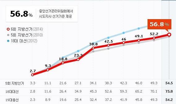 ▲지방선거 투표율(사진=네이버 캡처)