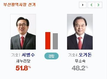 ▲부산시장 서병수 오거돈 경합
