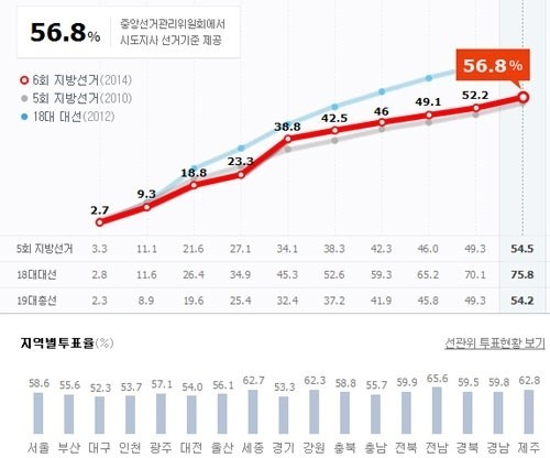 ▲ 최종 투표율