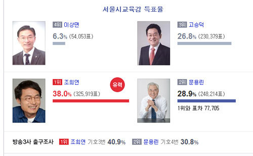▲ 서울 교육감 개표현황