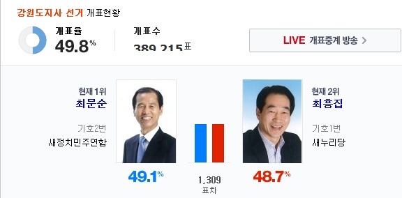 ▲강원지사 개표현황(사진=네이버 캡처)