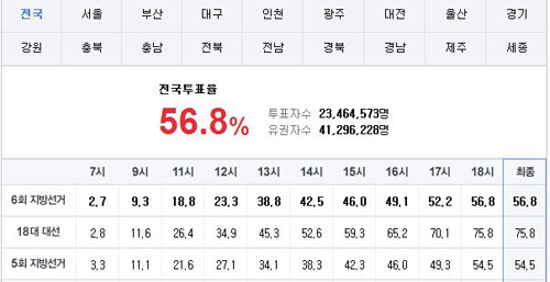 ▲투표율, 20대 투표율(사진=다음 캡처)