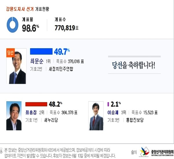 ▲6.4지방선거 강원도지사 최문순 (사진=중앙선거관리위원회)