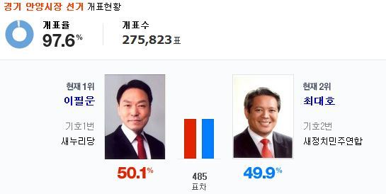 ▲안양시장 선거결과 (사진=중앙선거관리위원회)