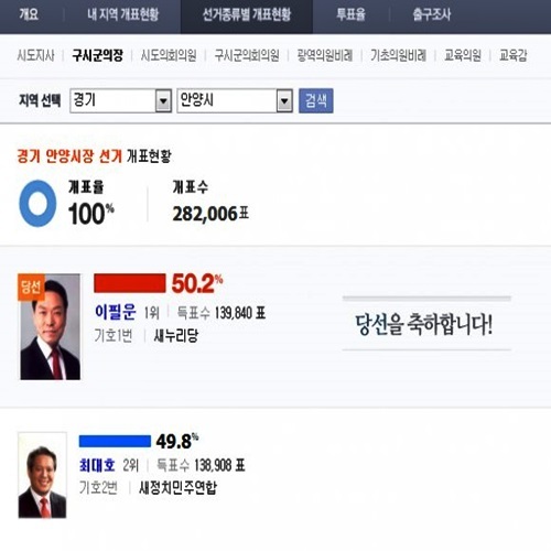 ▲안양시장 선거결과 (사진=중앙선거관리위원회)