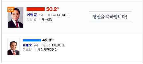 ▲안양시장 선거결과(사진=네이버)