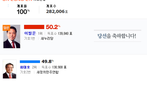 ▲ 안양시장 선거결과