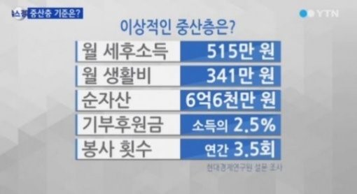 ▲ 중산층 기준