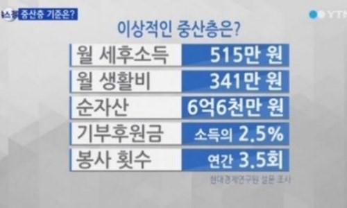 ▲ 중산층 기준