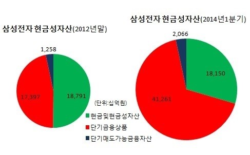 은행들, 삼성전자에서 돈 빌린다