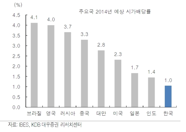 최경환號 ‘기업 배당 강화’…한국 자본시장의 ‘적폐’ 해소되나