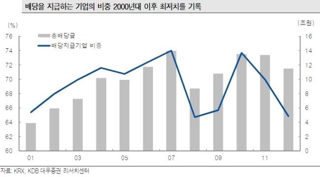 최경환號 ‘기업 배당 강화’…한국 자본시장의 ‘적폐’ 해소되나