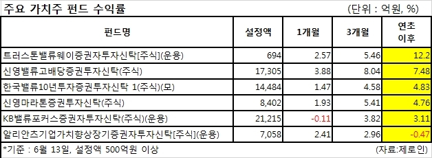 ‘롱숏 명가‘ 트러스톤, 가치주도 잘 하네