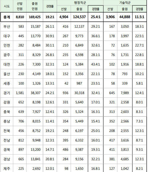 ▲ 9급 공무원 경쟁률 / 안전행정부