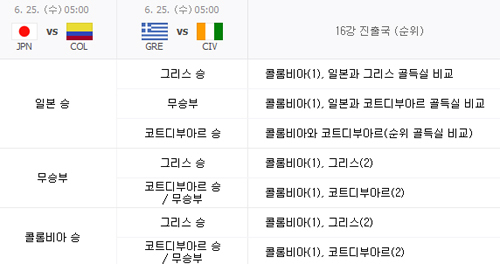▲ 브라질 월드컵 C조 16강 진출 경우의 수 / 네이버 캡쳐