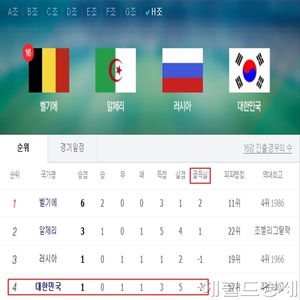 ▲한국 알제리 월드컵 H조 순위 한국 16강 진출 경우의 수 (사진=네이버화면캡처)