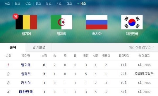 ▲벨기에 16강 확정 H조 16강 진출 경우의 수(사진=네이버 화면캡처)