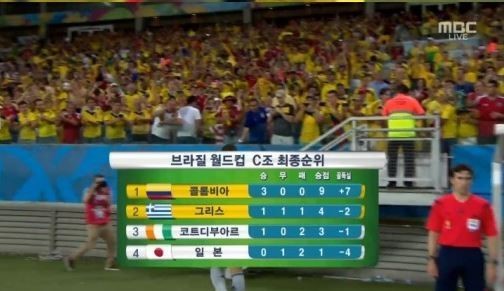 ▲일본 콜롬비아 C조 최하위 일본 탈락(사진=MBC 캡처)