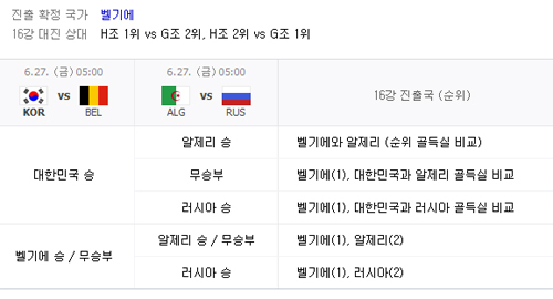 ▲ 브라질월드컵 H조 16강 진출 경우의 수 / 네이버캡쳐