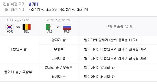 ▲ H조 16강 진출 경우의 수 / H조 16강 진출 경우의 수