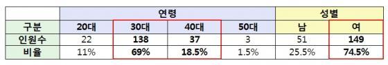 ▲경단녀 시간선택제 공무원 (사진=안정행정부)