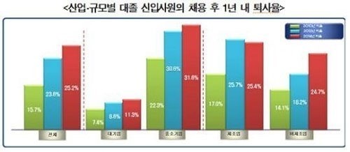 ▲ 신입사원 4명 중 1명은 1년 내 퇴사하는 것으로 나타났다. / 한국경영자총협회 제공