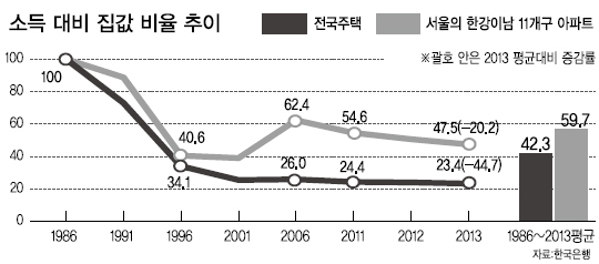 LTV-DTI 완화 공식화…집값 움직일까