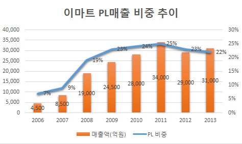죽은 기업도 살리는 PL의 힘