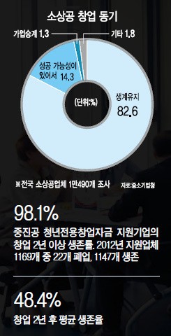 배워야 살아남는데…생계형 창업자는 ‘교육사각지대’ 방치
