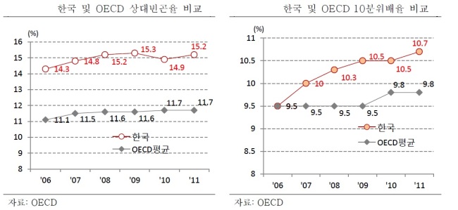 (土생)경제성장하려면 소득 불평등  먼저 해소해야