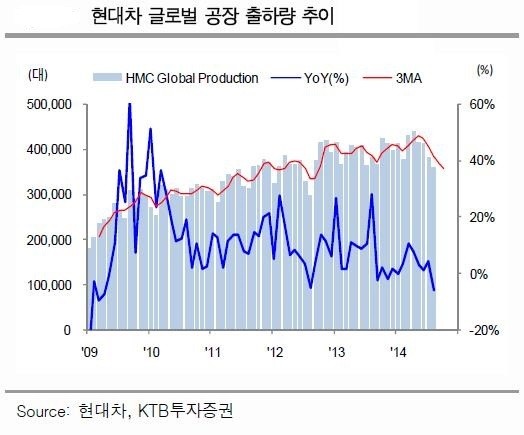 현대차, 주가 회복 제동 건 파업에 덜컹?