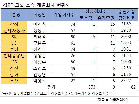 5년새 10대그룹 증시 비중↑…최대주주 지분율은 감소