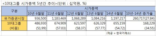 5년새 10대그룹 증시 비중↑…최대주주 지분율은 감소