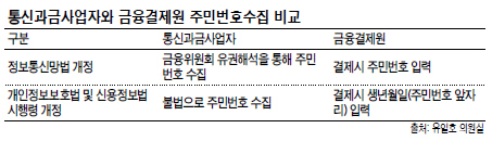 불법 주민등록번호 수집 여전히 기승