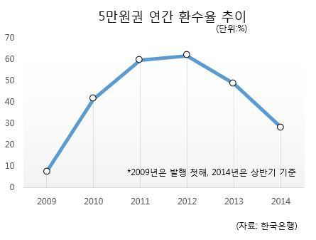 [단독] 2만원권 나오나…韓銀 신중 검토