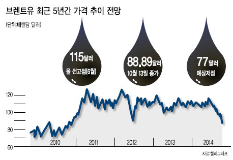 국제유가 날개없는 추락…푸틴엔 제재보다 무서운‘덫’