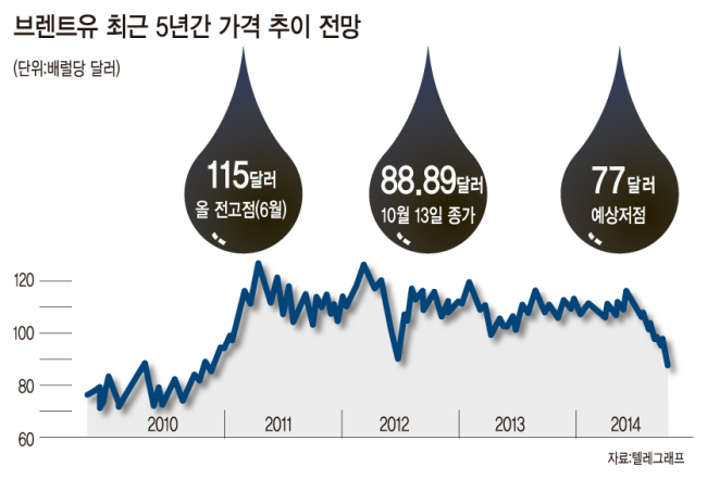 푸틴, 서방 제재보다 유가급락이 더 무섭다