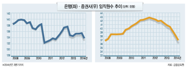 [데이터랩] 조용한 불황…은행원·증권맨이 사라진다