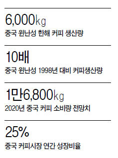 당신 손에 ‘중국산 모닝커피’ 머지않았다