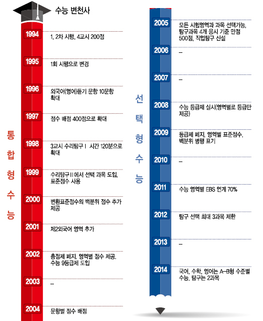 <영리포트>“주말에도 무조건 공부만”<1990년대>…“자소서 경력 위해 봉사활동”<2014년>