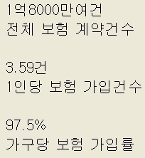 (데이터랩)가구당 보험가입률 97.5%…국민 1인당 보험 3.6개 가입