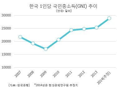 (박스)747은 꿈이었나…국민소득 8년째 2만弗의 벽-copy(o)1