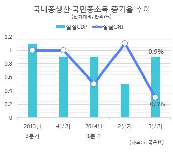 ‘747’은 꿈이었나…국민소득 8년째 2만弗의 벽