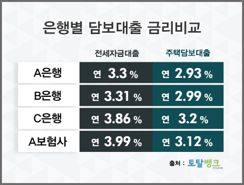 “연2%대 최저금리은행 어디” 주택·아파트담보대출 금리비교사이트 인기