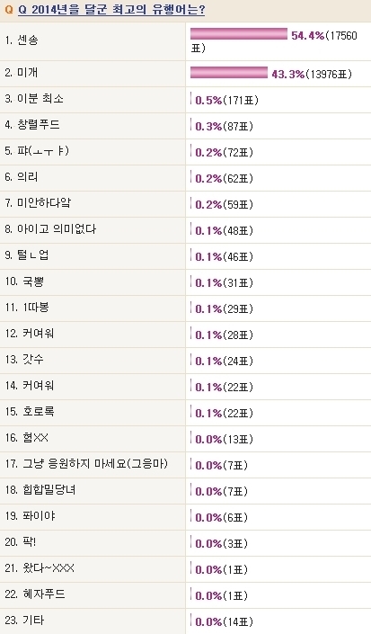 ‘센송’ ‘창렬’ ‘이분 최소…’ 부정적 유행어가 1,2위