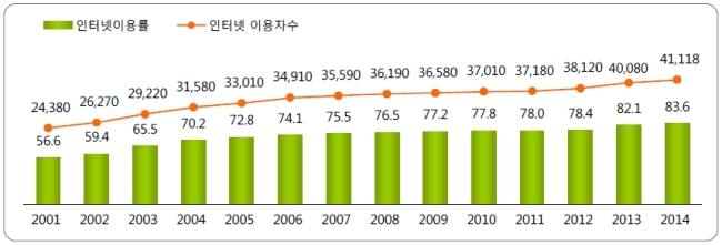 인터넷 이용률과 이용자수 변화 추이 (%, 단위:1000명)