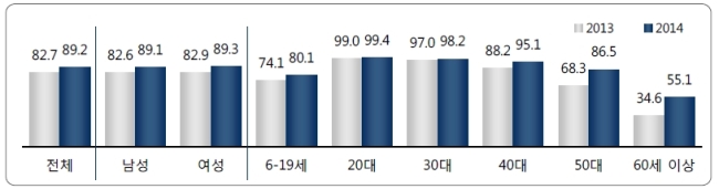 만 6세 이상 인스턴트 메신저 이용률(%)