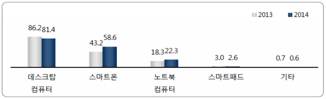 만 12세 이상 인터넷 쇼핑 이용기기(%)