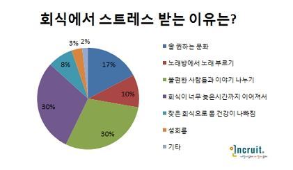 직장인 10명 중 8명, “회식 스트레스 너무 심하다”