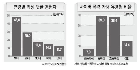 ‘억압사회’ 독버섯처럼 번지는 악플러 - 헤럴드경제
